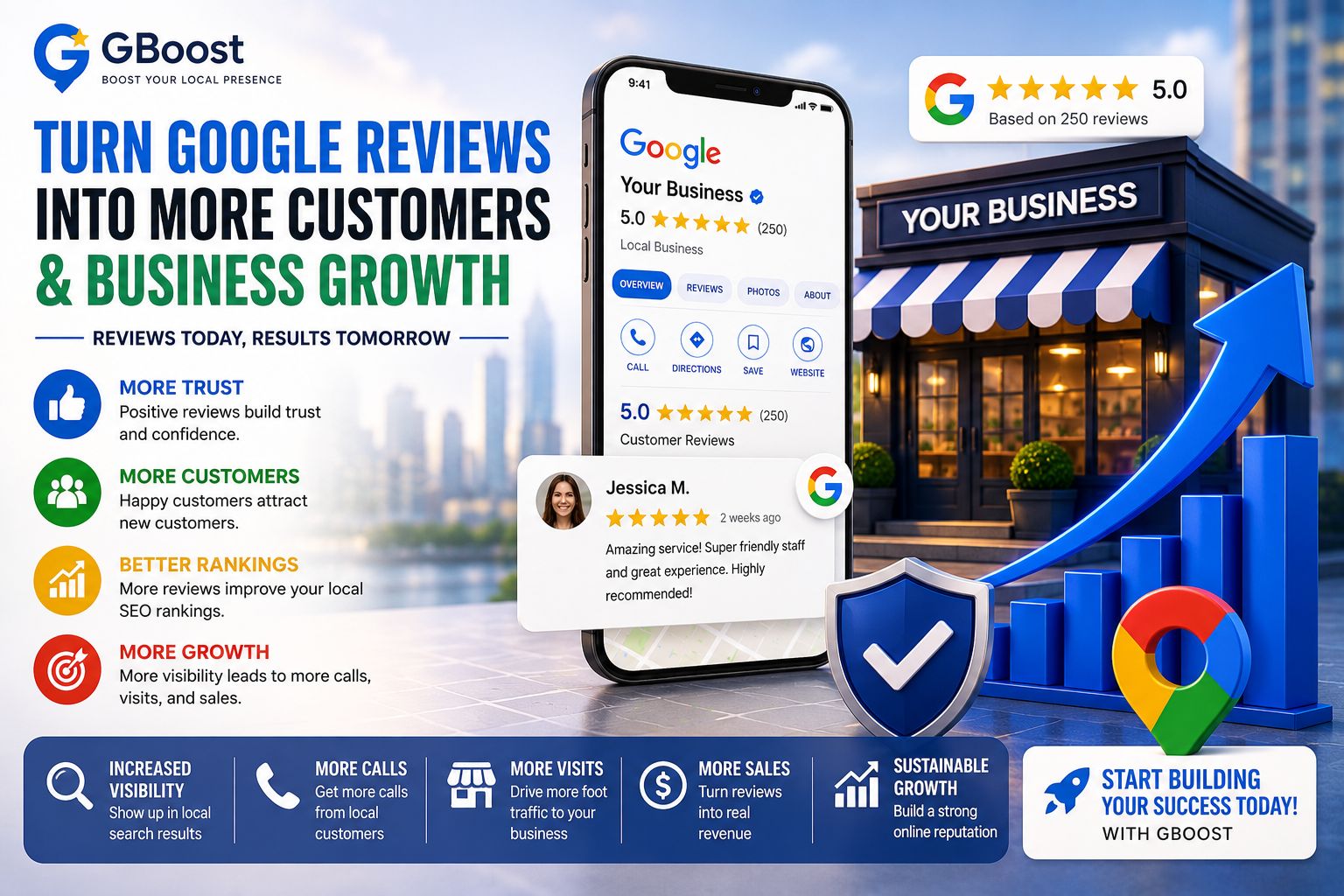 Professional 3D illustration of a local business storefront with Google Business Profile reviews, five-star customer ratings, growth chart, location pin, and trust shield representing strategies to get more Google Business Profile reviews.
